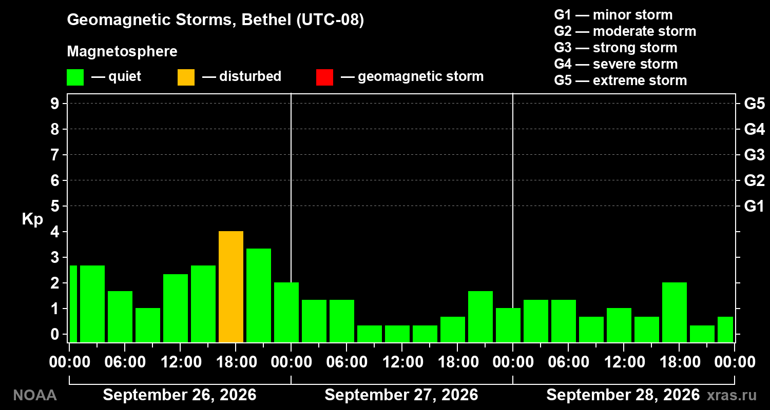 Geomagnetic index Kp for 3 days
