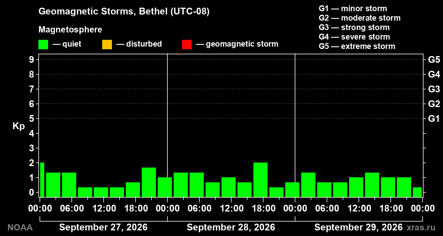 Geomagnetic index Kp for 3 days