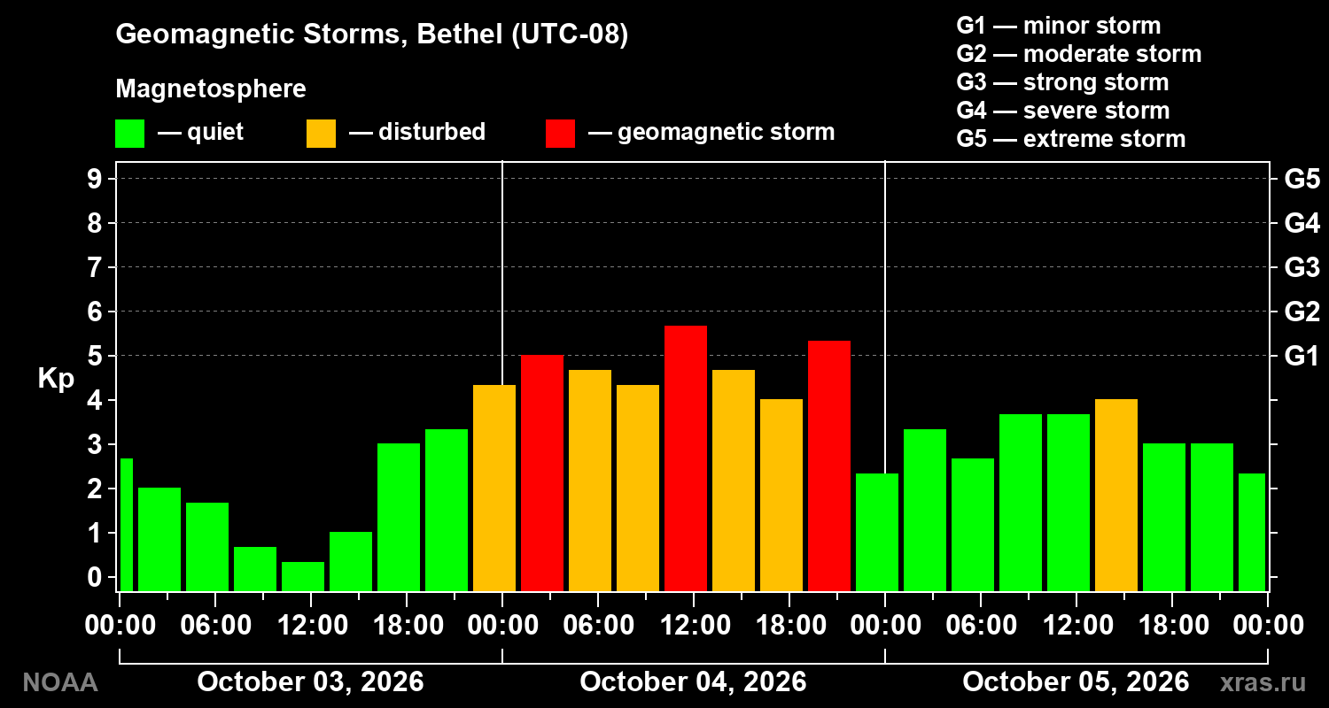 Geomagnetic index Kp for 3 days