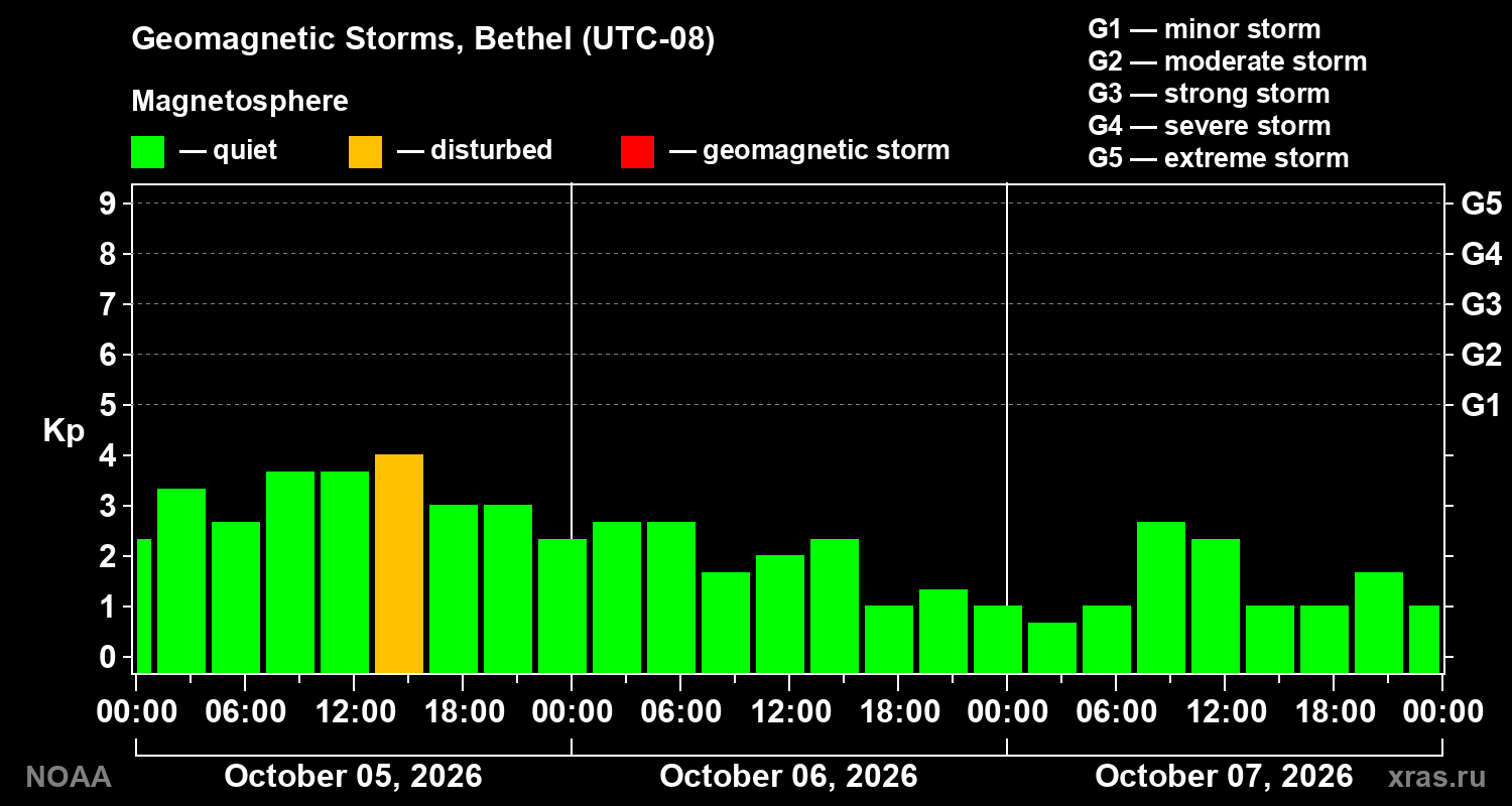 Geomagnetic index Kp for 3 days