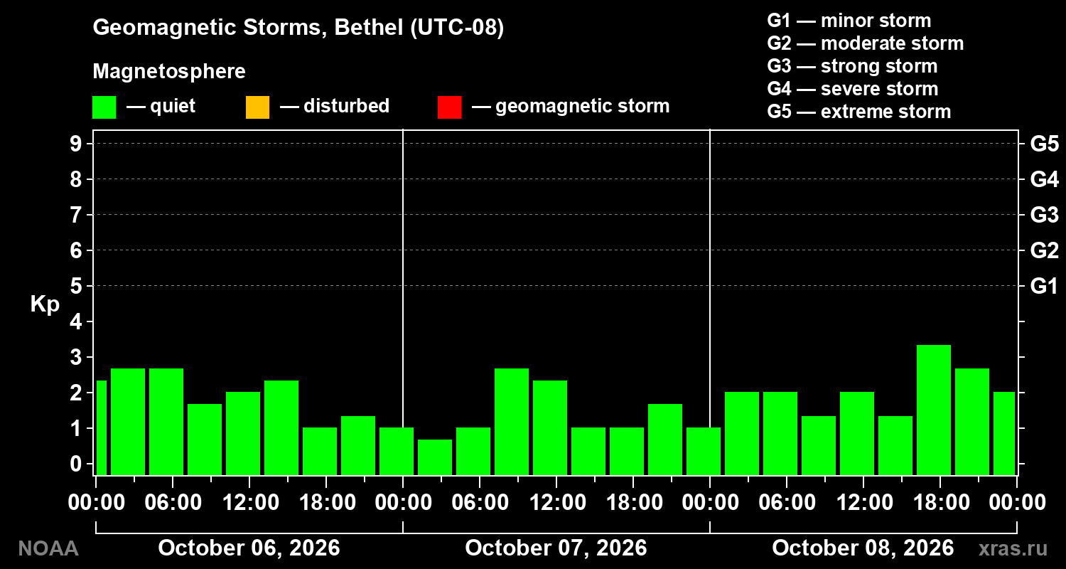 Geomagnetic index Kp for 3 days