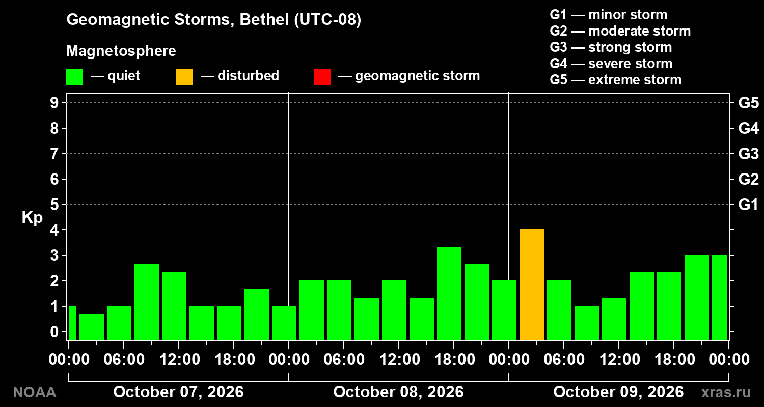 Geomagnetic index Kp for 3 days