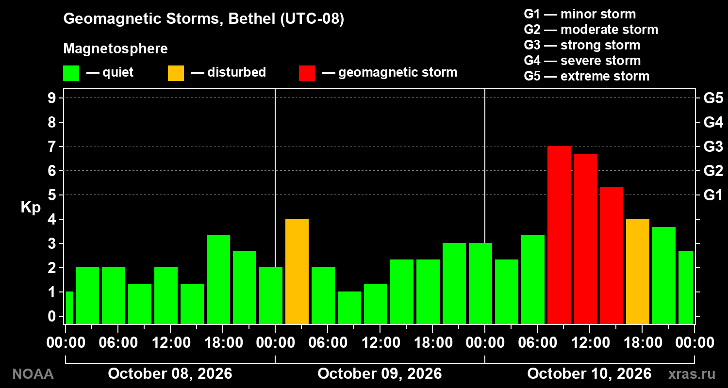 Geomagnetic index Kp for 3 days