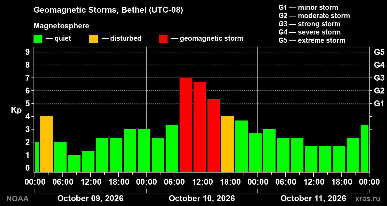 Geomagnetic index Kp for 3 days