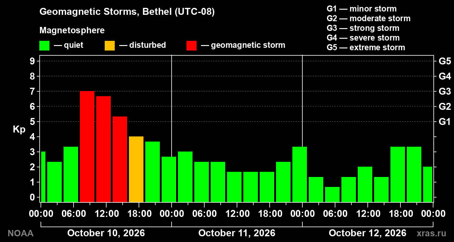 Geomagnetic index Kp for 3 days