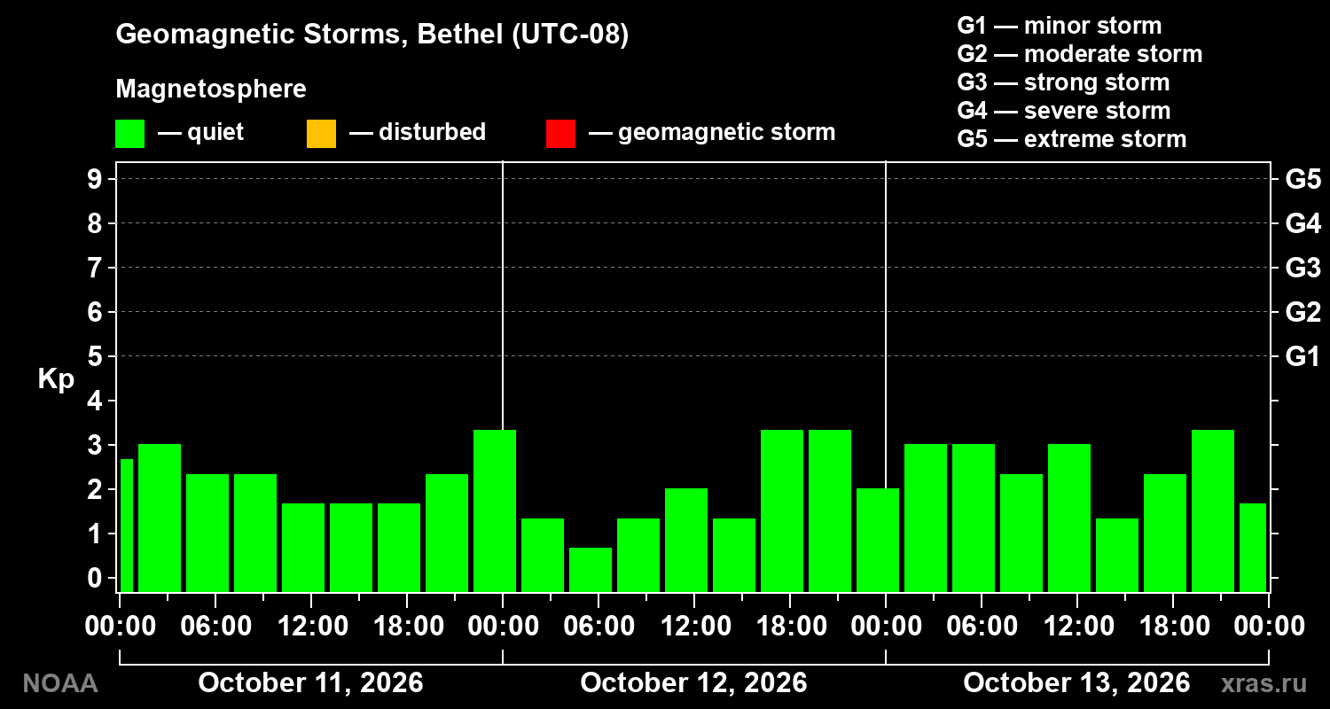 Geomagnetic index Kp for 3 days