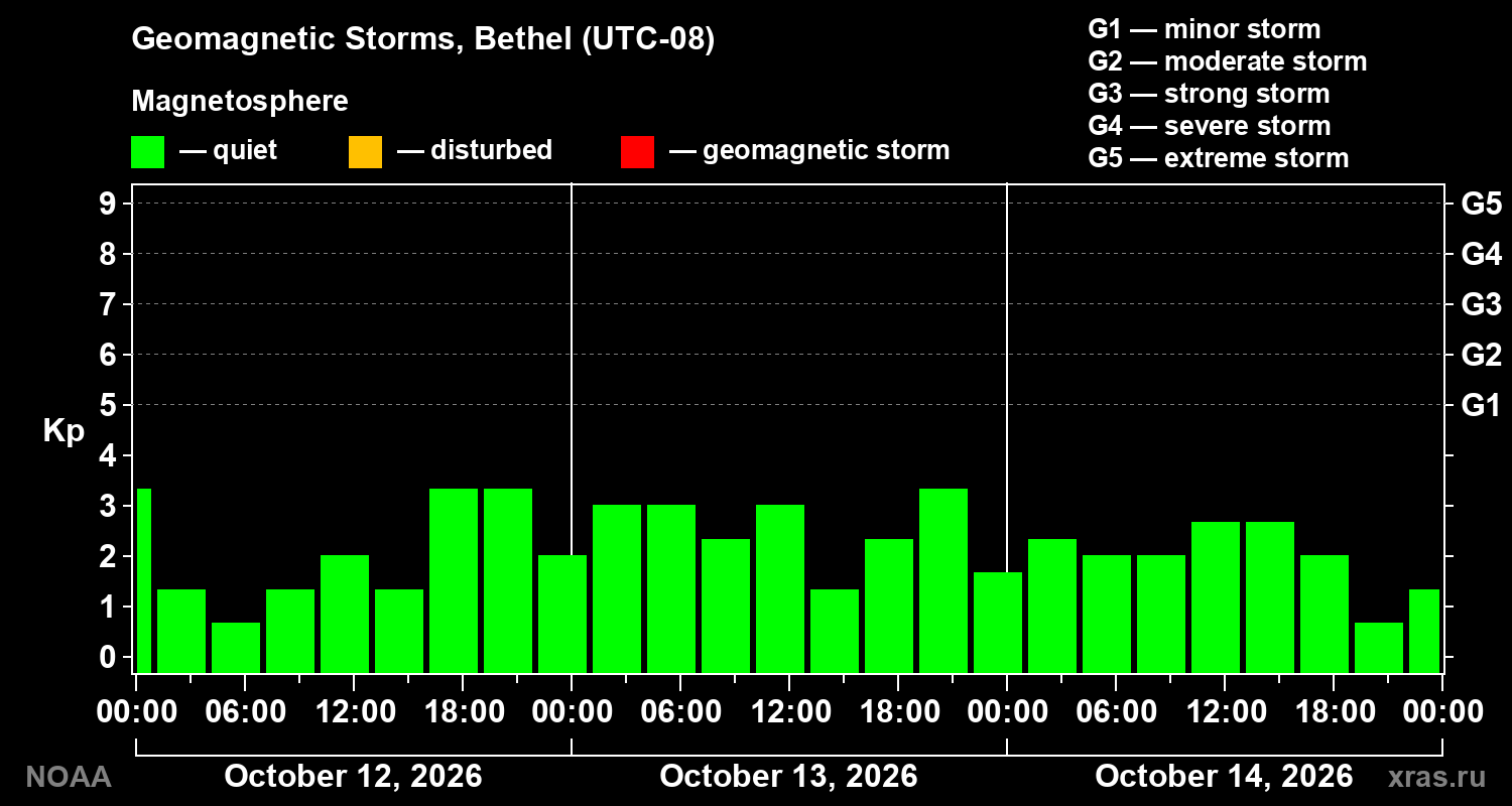 Geomagnetic index Kp for 3 days