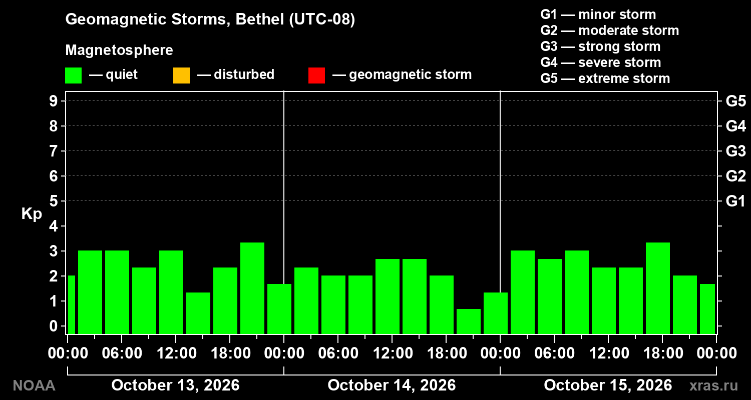 Geomagnetic index Kp for 3 days