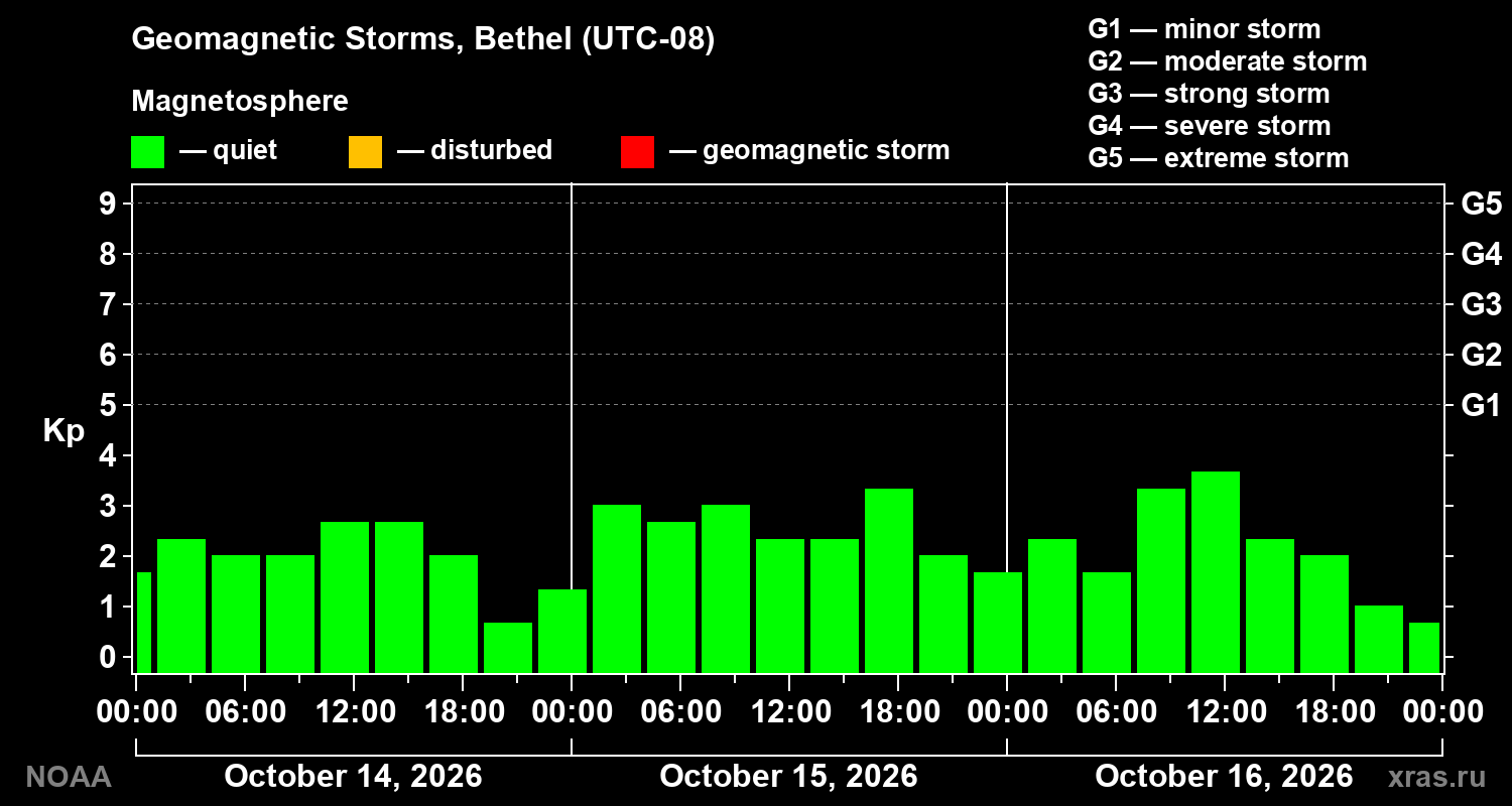 Geomagnetic index Kp for 3 days