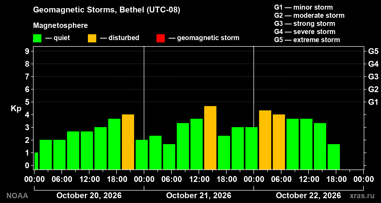 Geomagnetic index Kp for 3 days