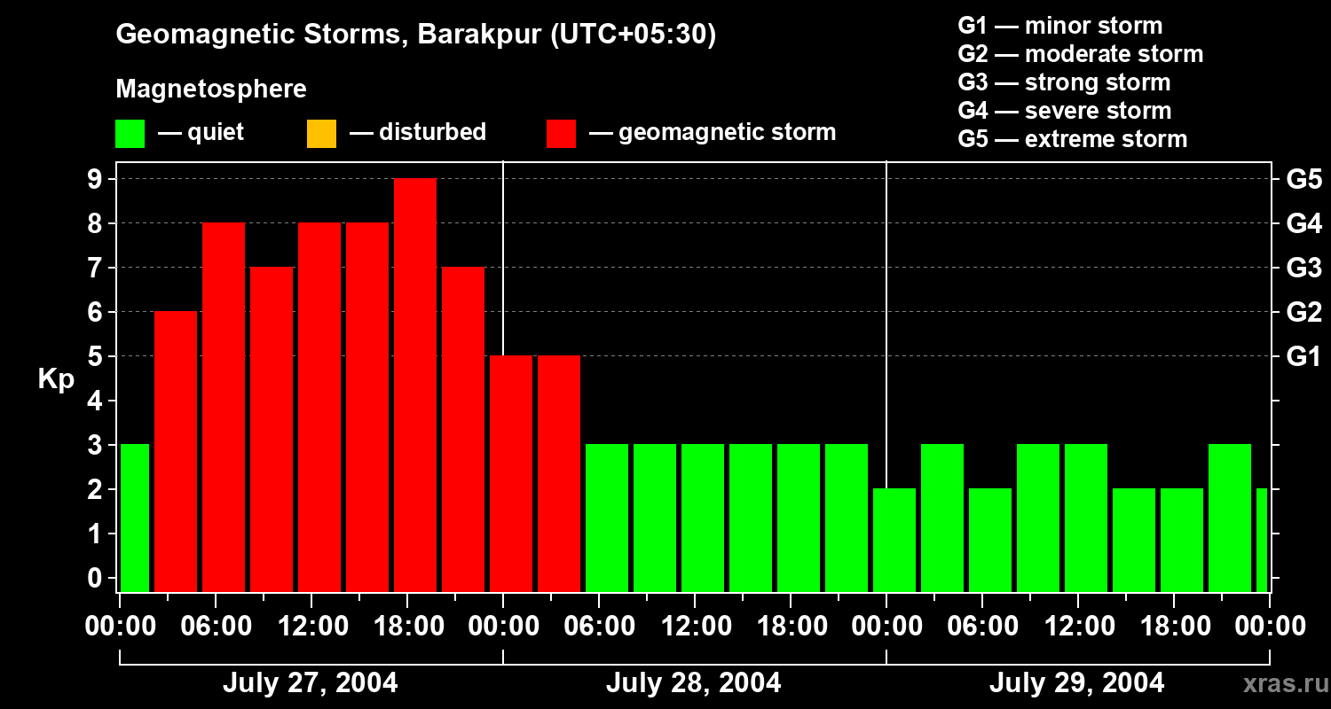 Changes in the geomagnetic index Kp