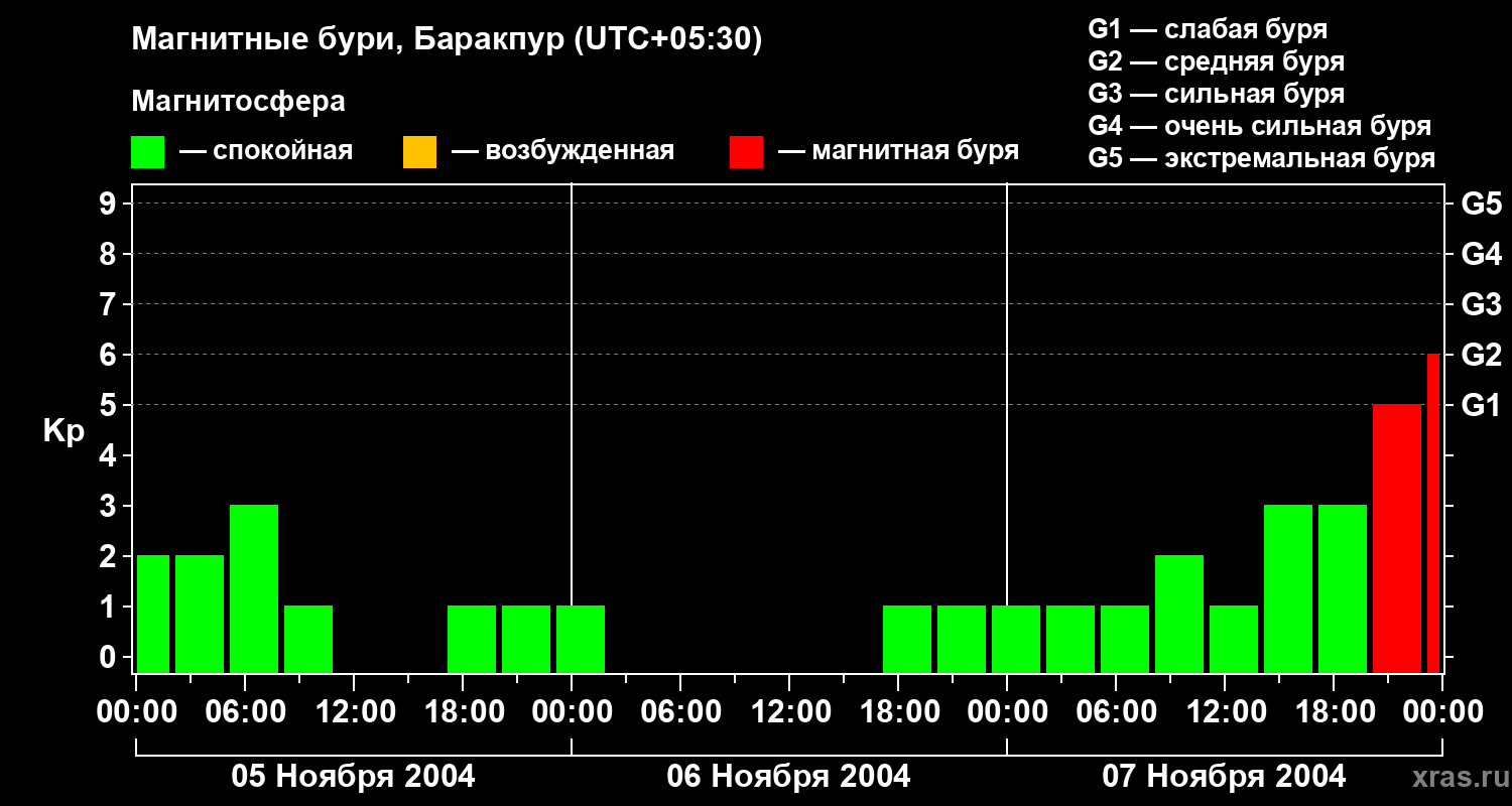 Изменения геомагнитного индекса Kp