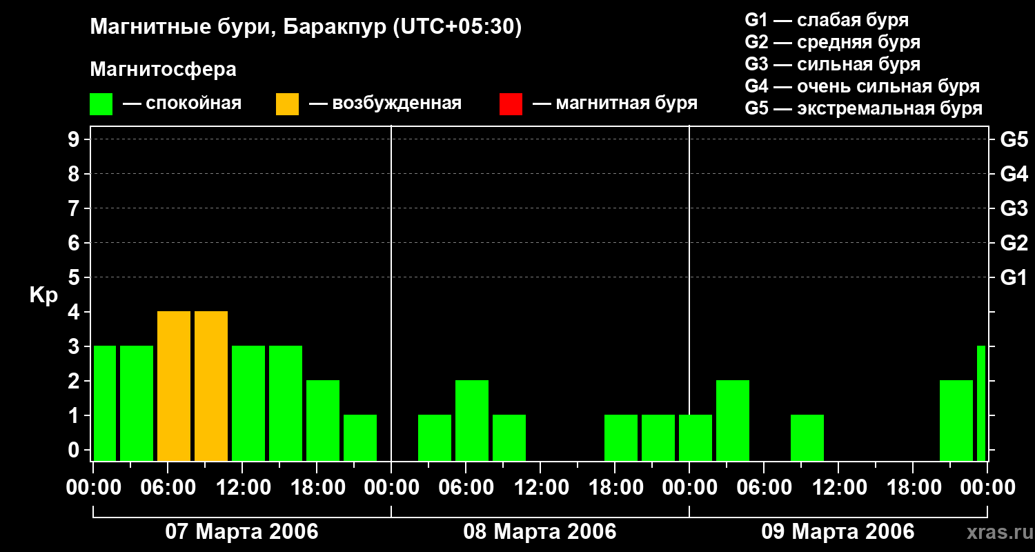 Изменения геомагнитного индекса Kp
