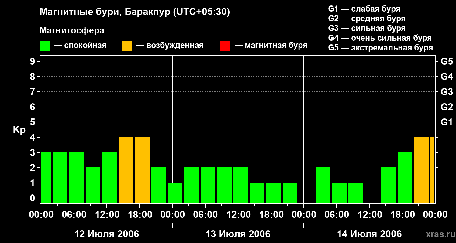 Изменения геомагнитного индекса Kp