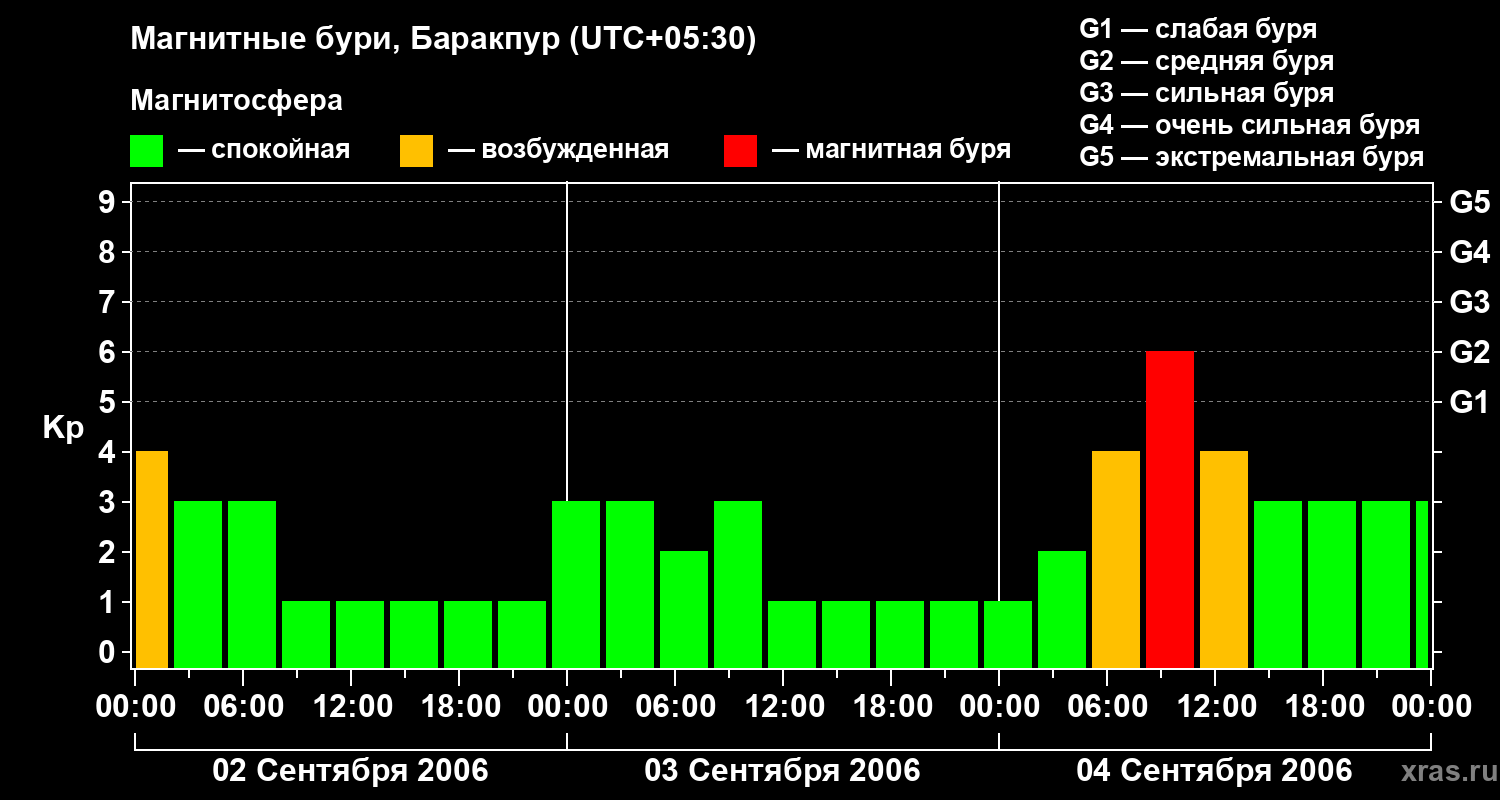 Изменения геомагнитного индекса Kp