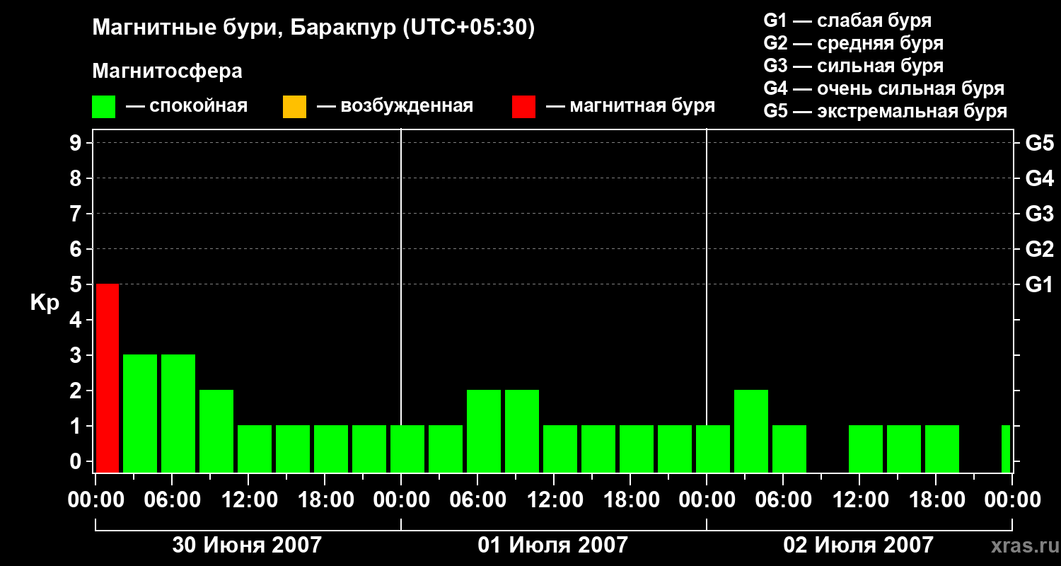 Изменения геомагнитного индекса Kp