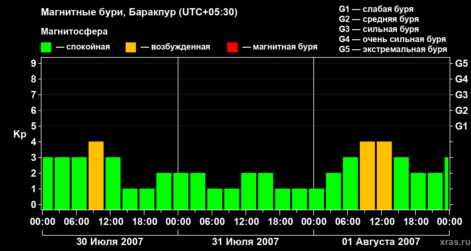 Изменения геомагнитного индекса Kp