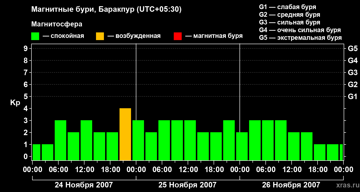 Изменения геомагнитного индекса Kp