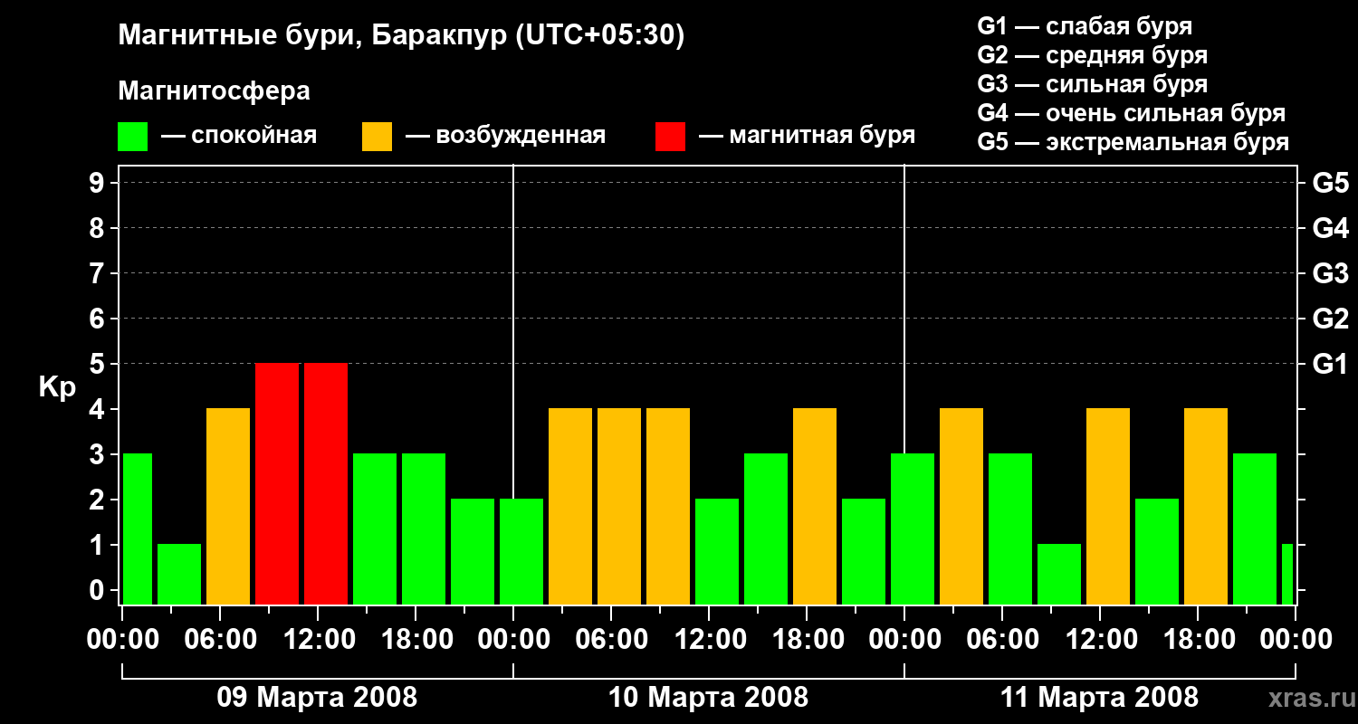 Изменения геомагнитного индекса Kp
