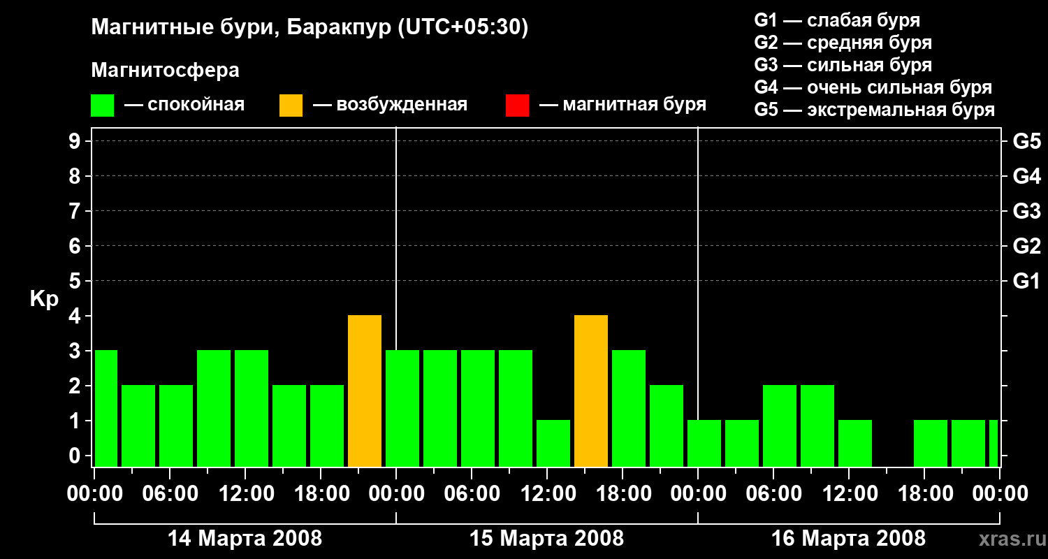 Изменения геомагнитного индекса Kp