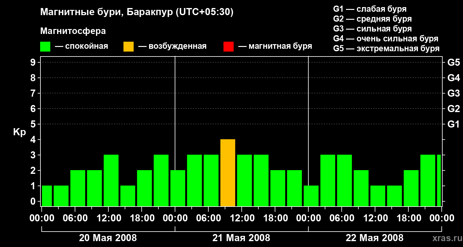 Изменения геомагнитного индекса Kp