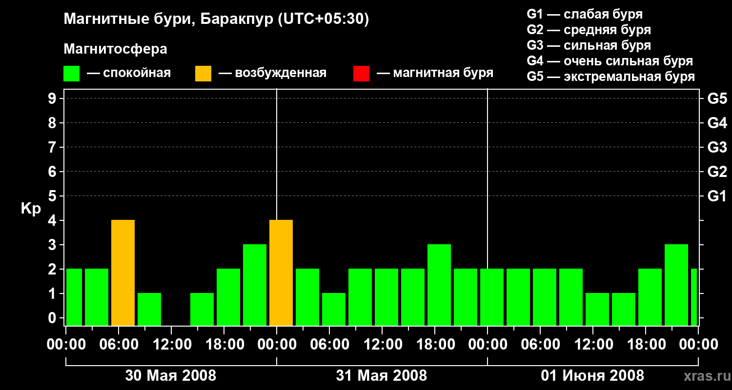 Изменения геомагнитного индекса Kp