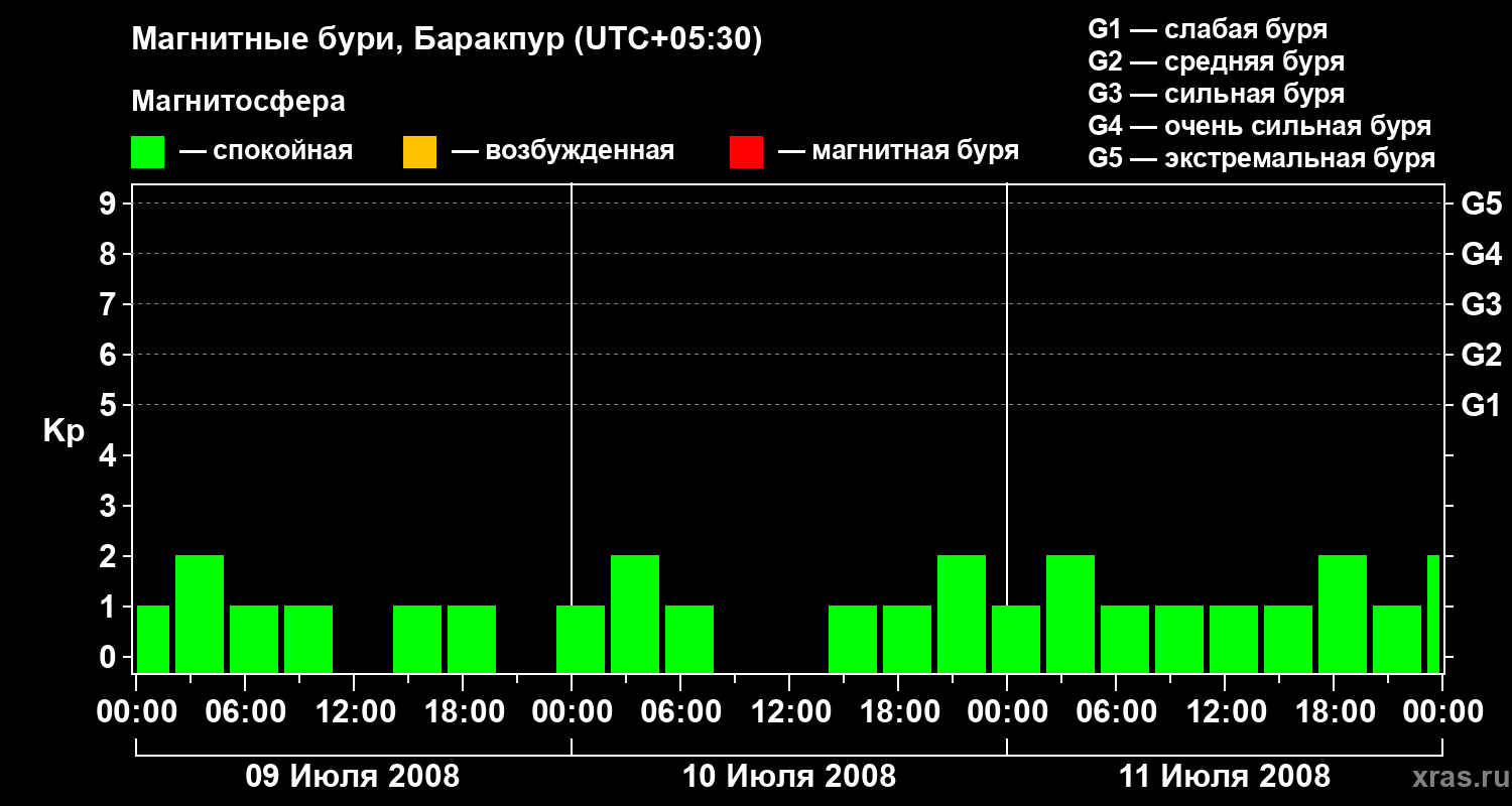 Изменения геомагнитного индекса Kp