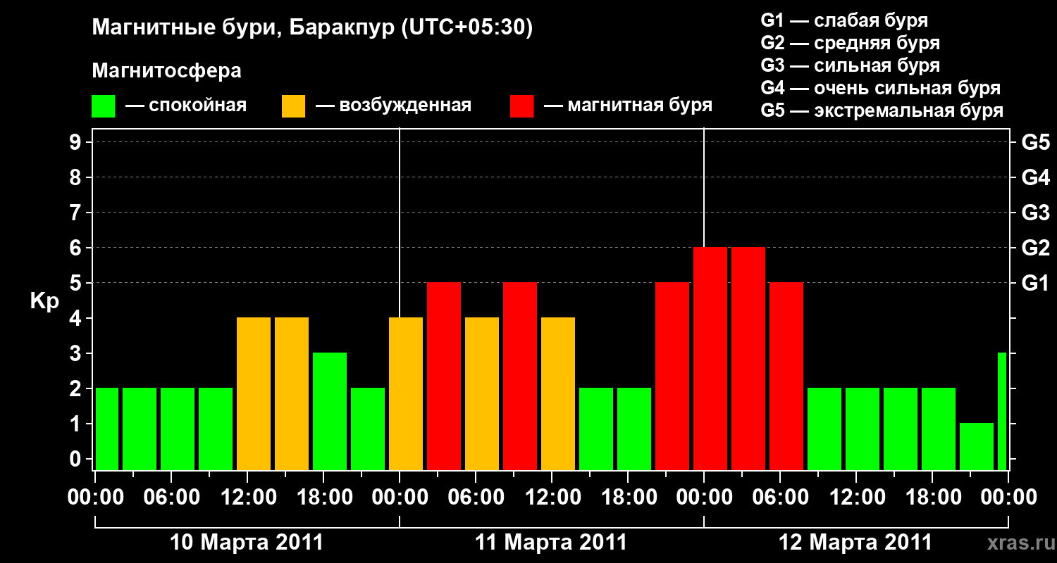 Изменения геомагнитного индекса Kp