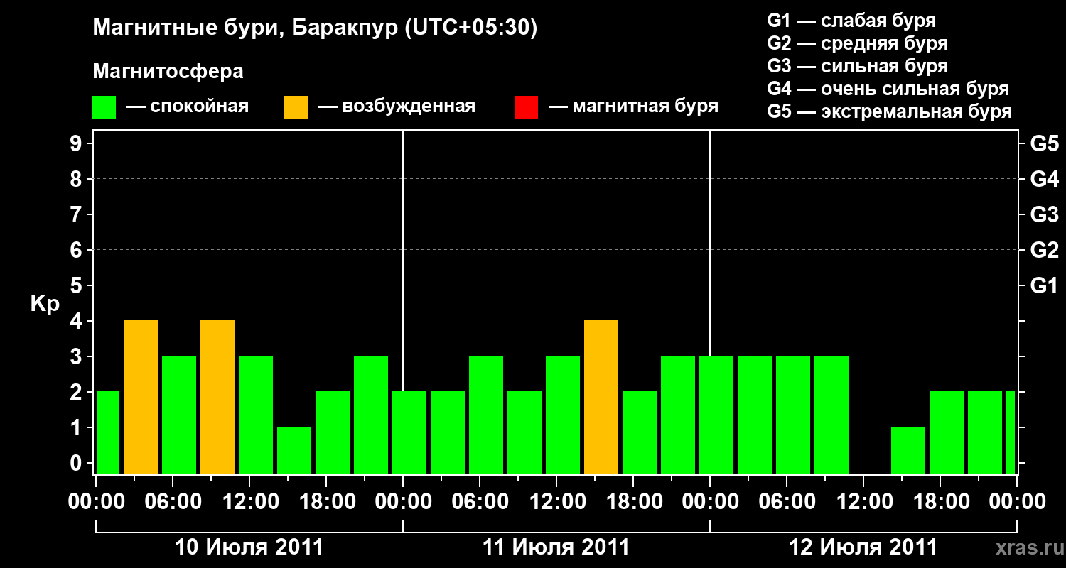 Изменения геомагнитного индекса Kp