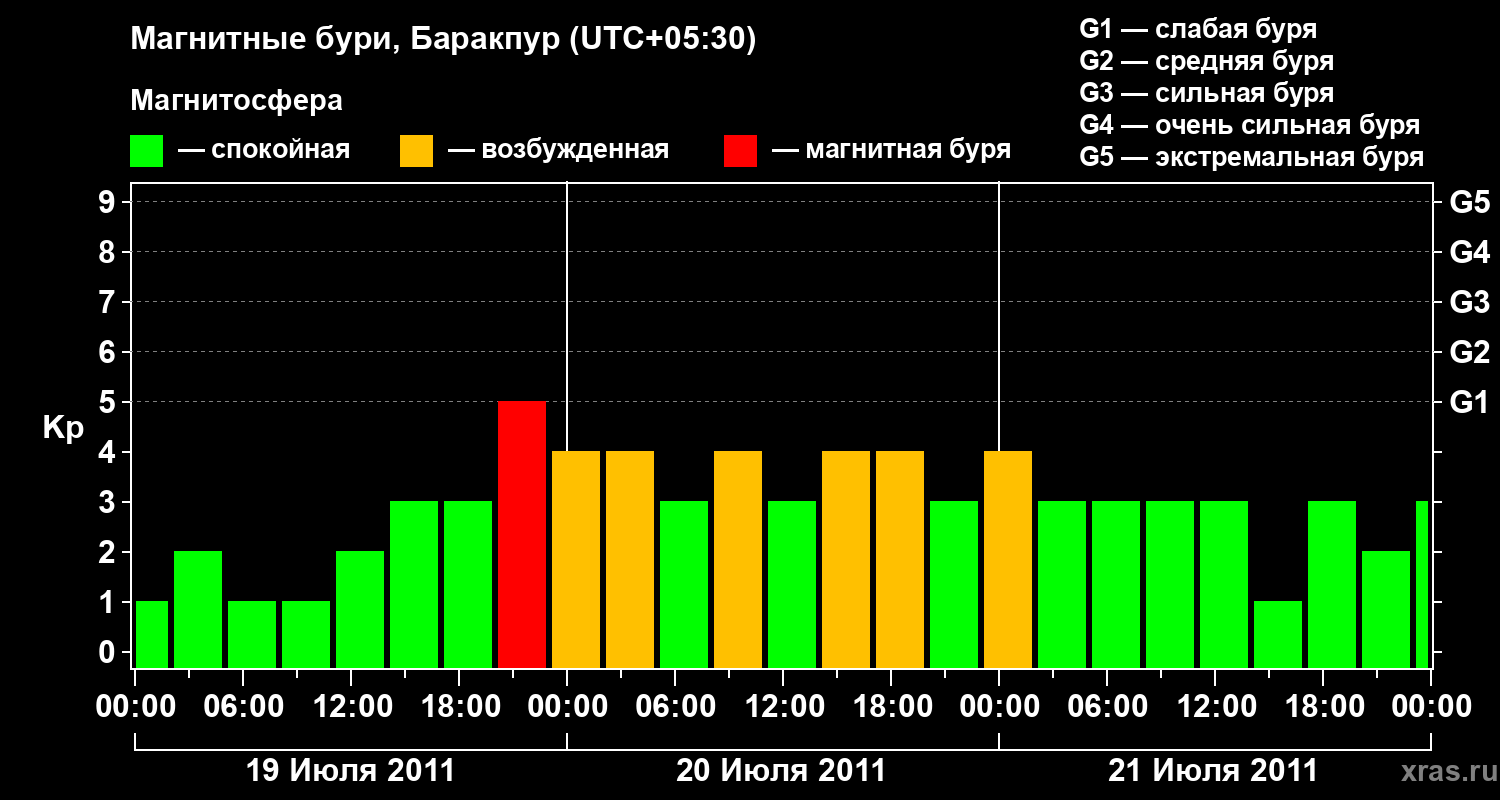 Изменения геомагнитного индекса Kp