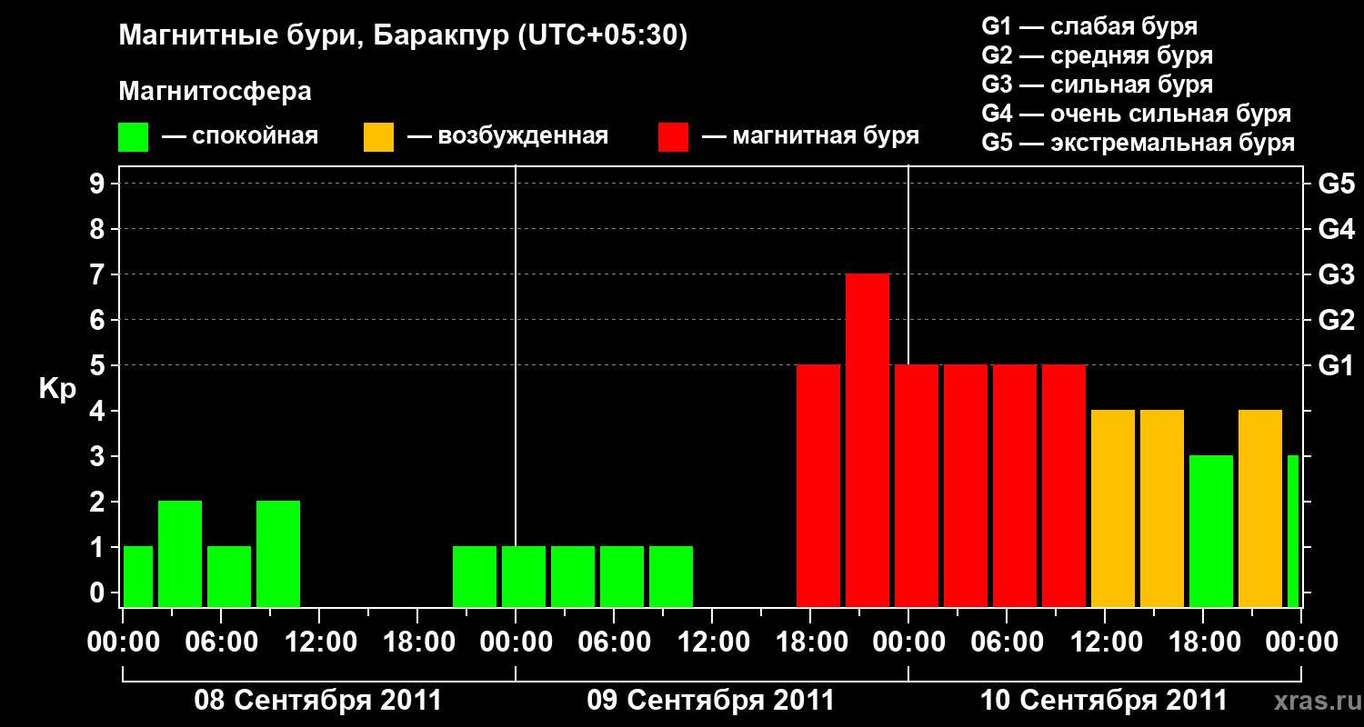 Изменения геомагнитного индекса Kp