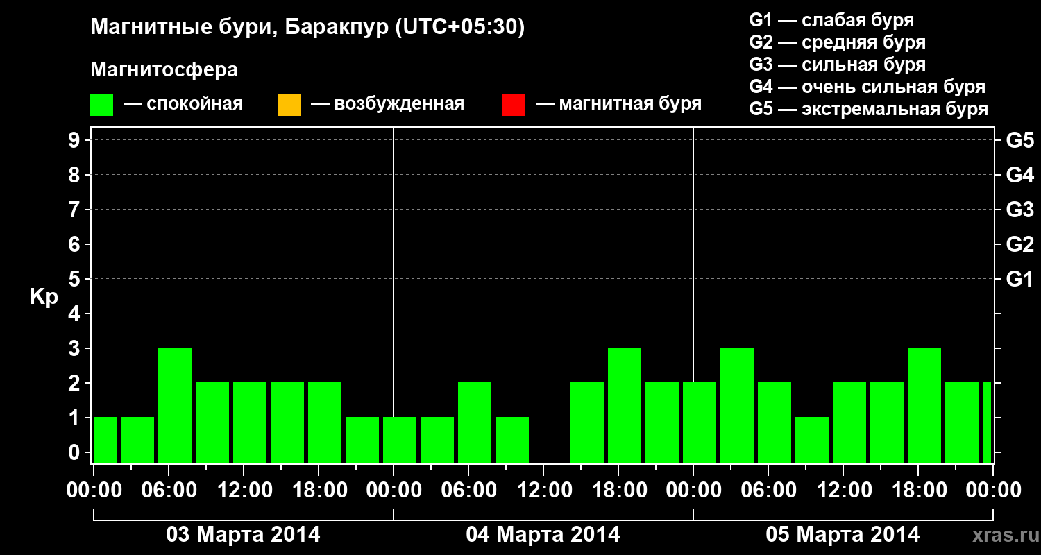Изменения геомагнитного индекса Kp
