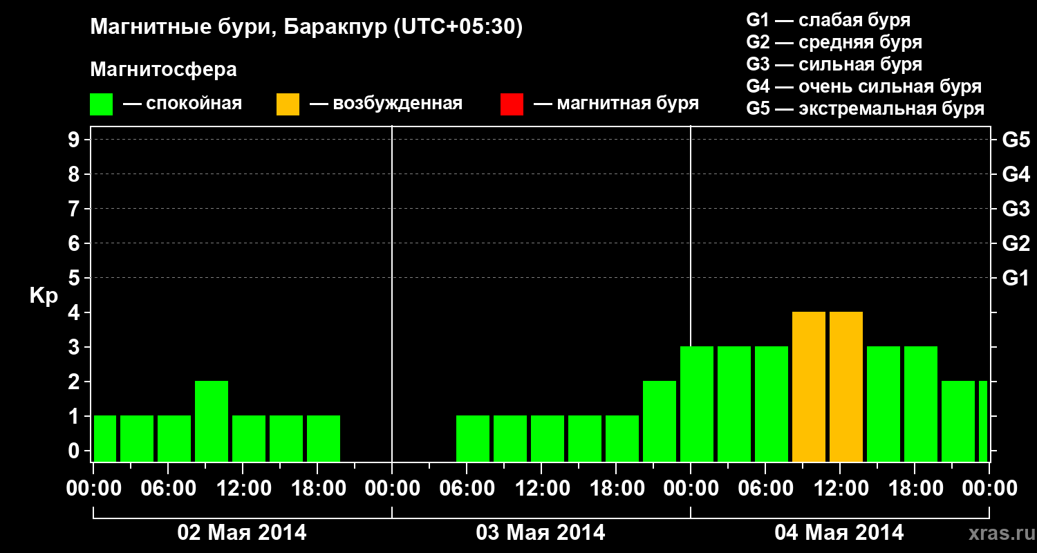 Изменения геомагнитного индекса Kp