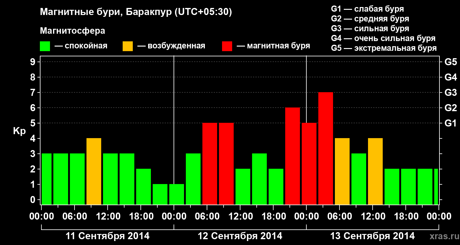 Изменения геомагнитного индекса Kp