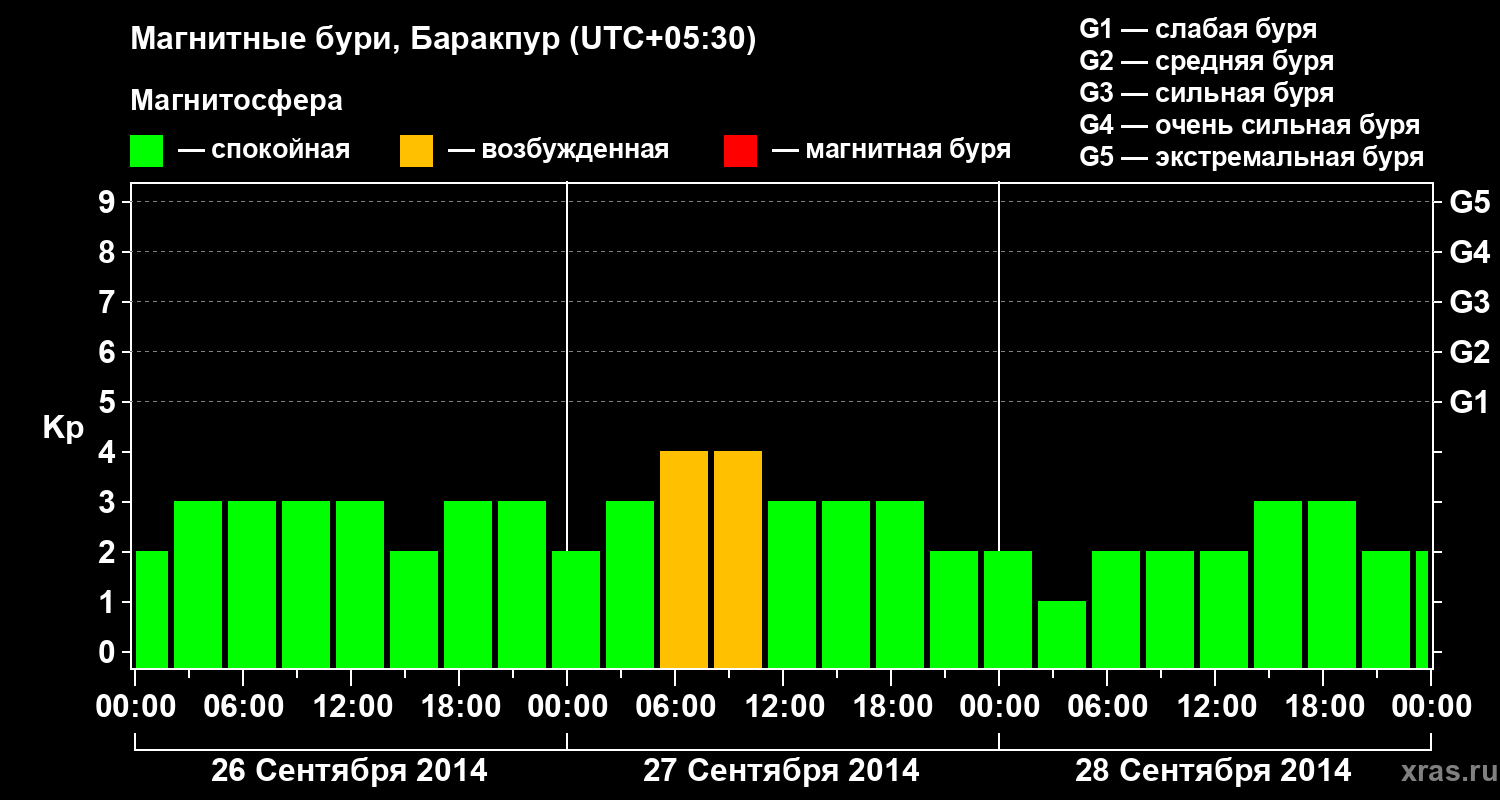Изменения геомагнитного индекса Kp