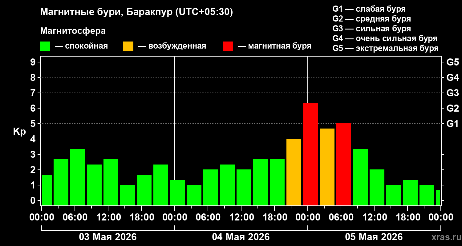 Изменения геомагнитного индекса Kp