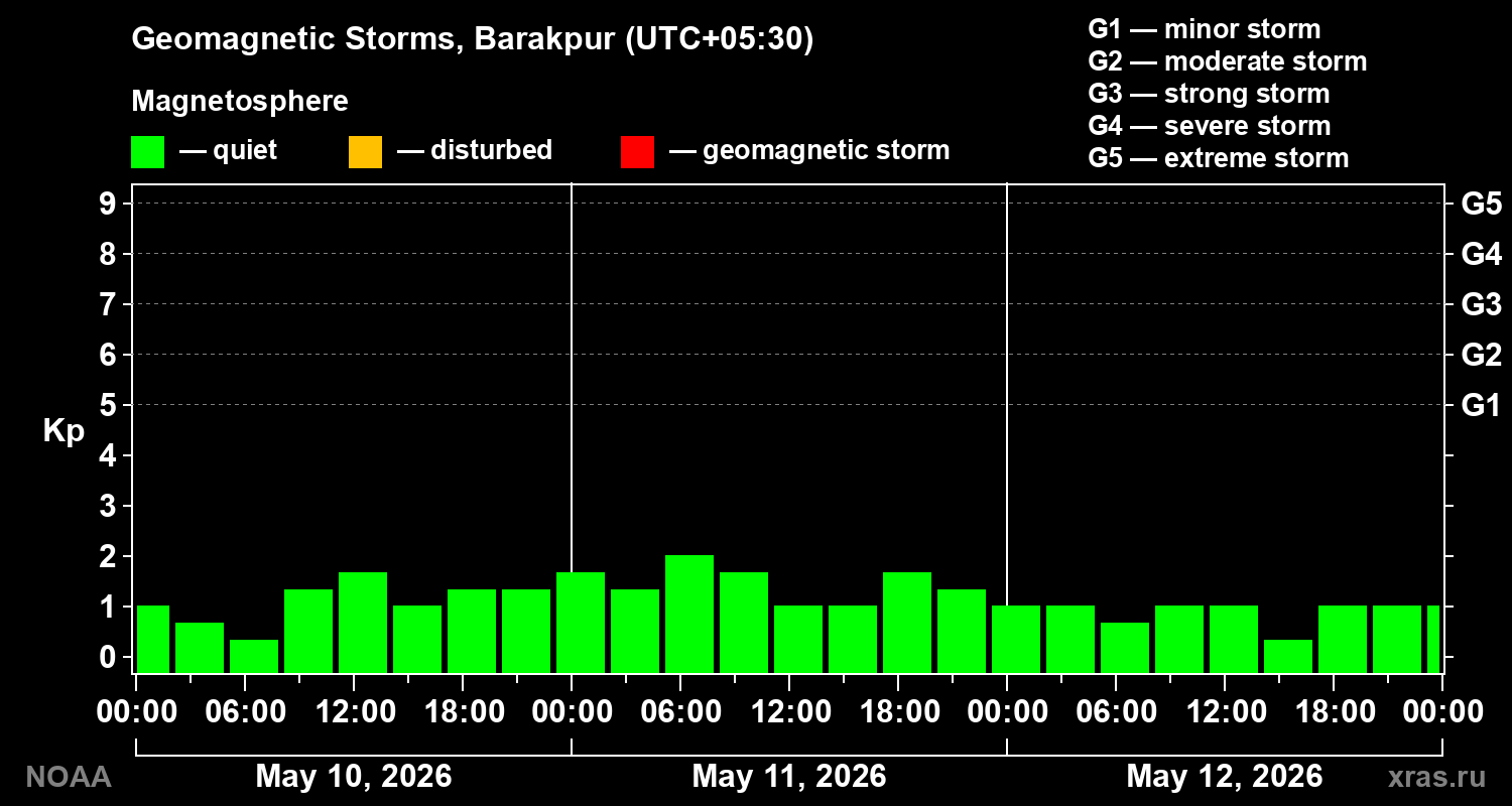 Geomagnetic index Kp for 3 days