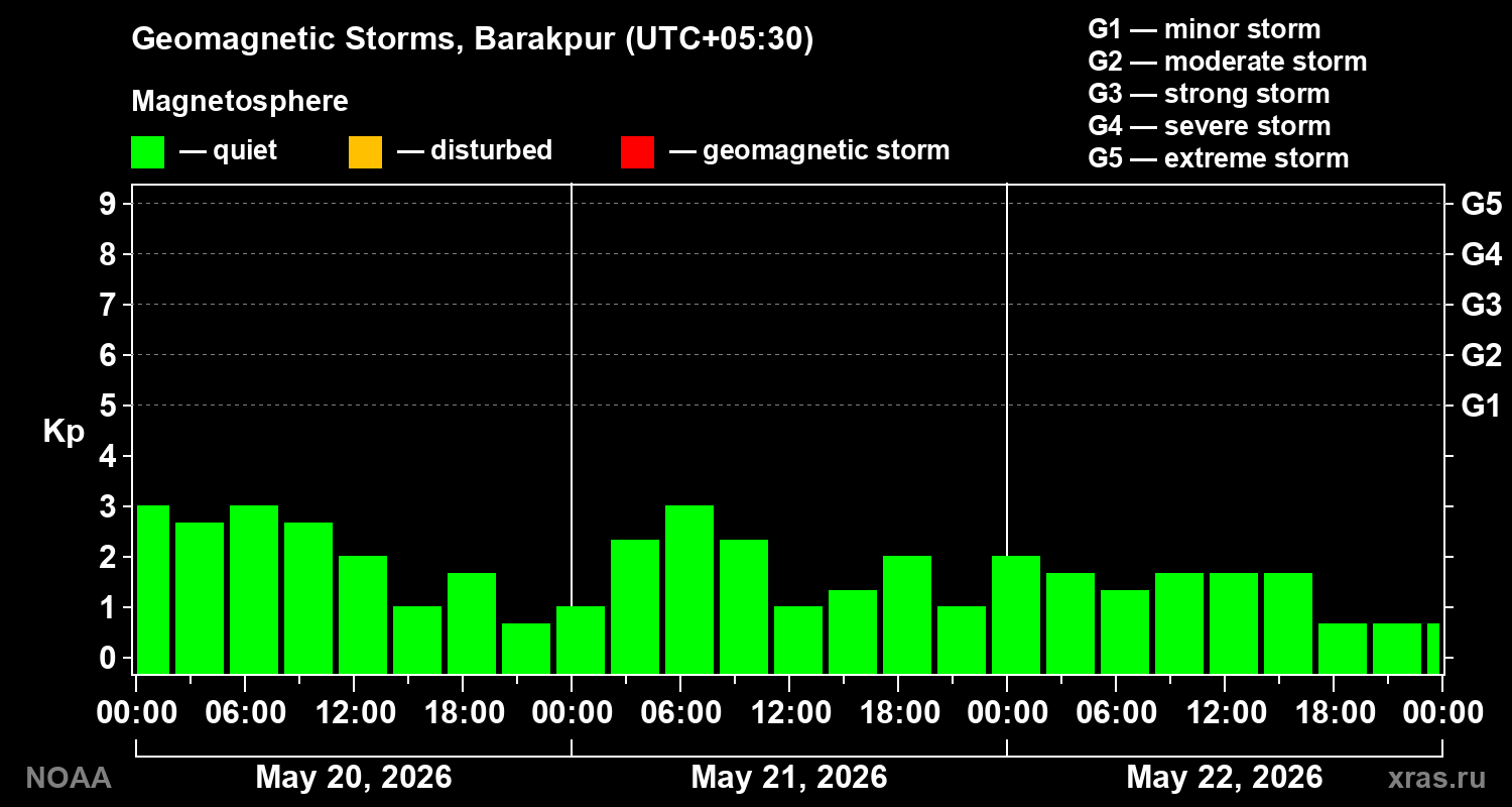 Geomagnetic index Kp for 3 days