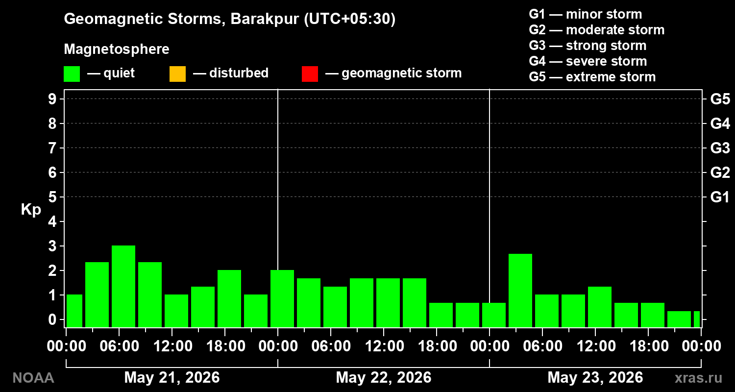 Geomagnetic index Kp for 3 days