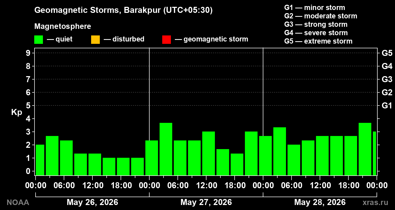Geomagnetic index Kp for 3 days