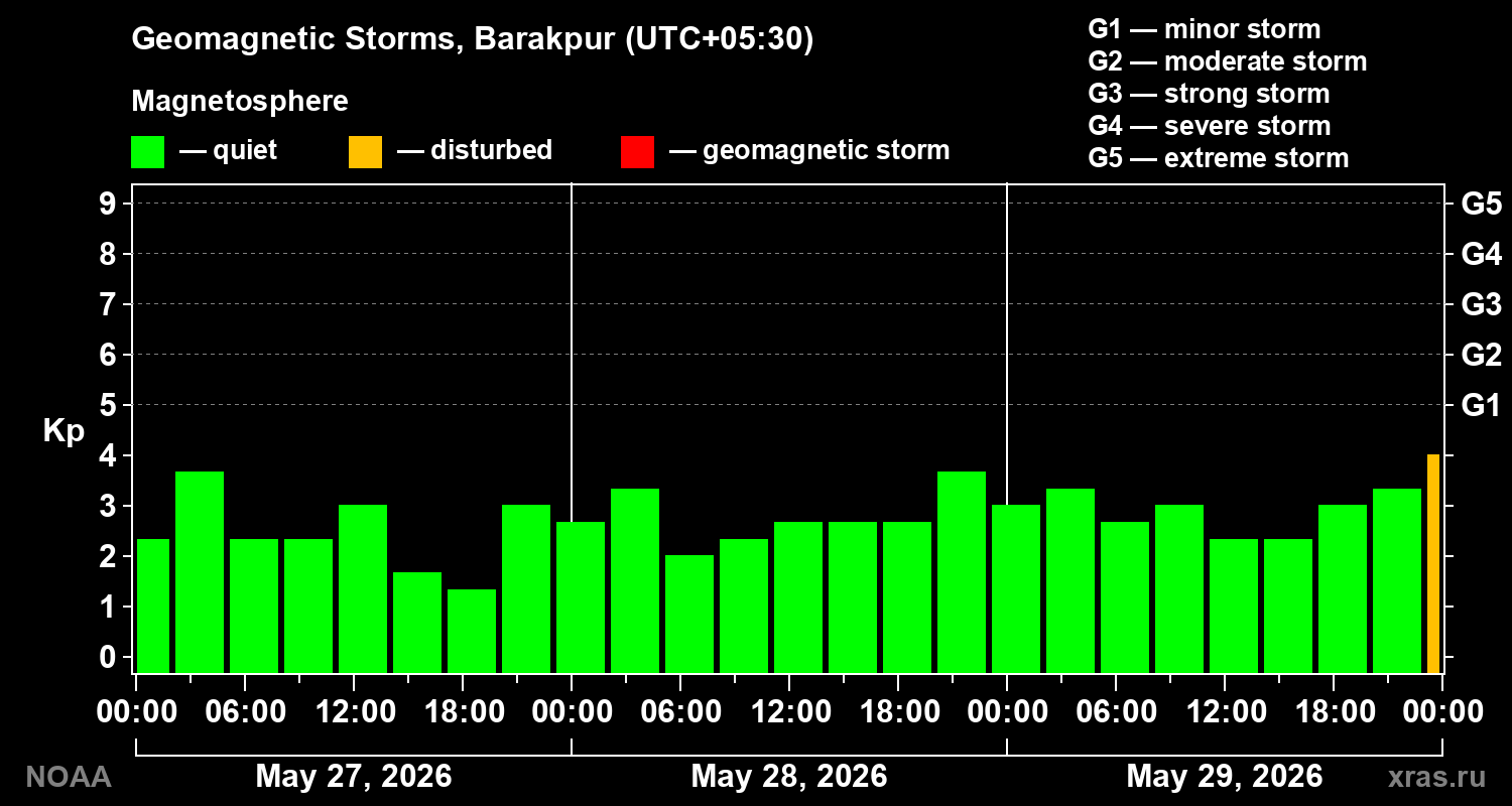 Geomagnetic index Kp for 3 days