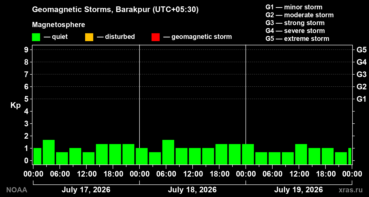 Geomagnetic index Kp for 3 days