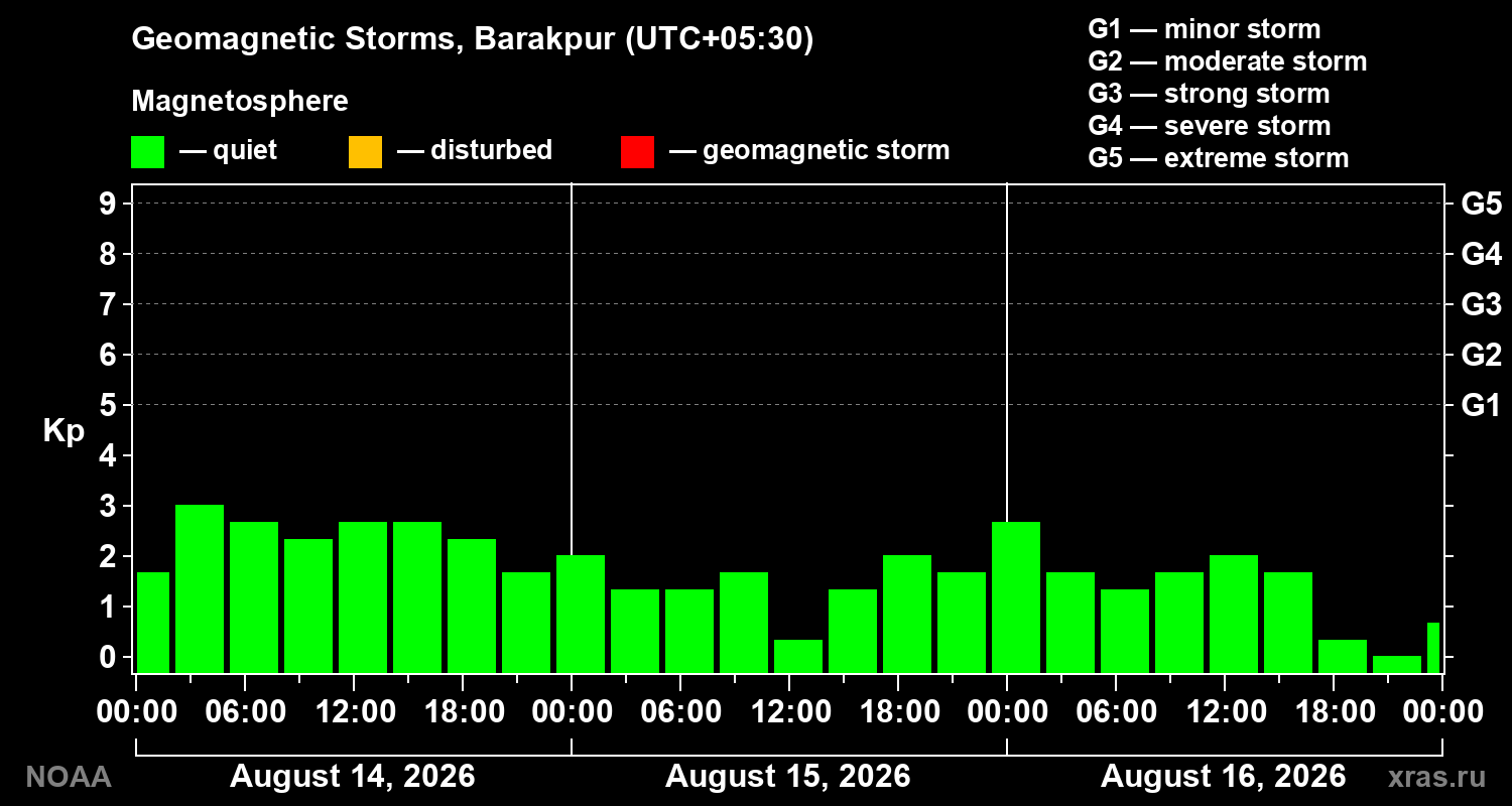 Geomagnetic index Kp for 3 days