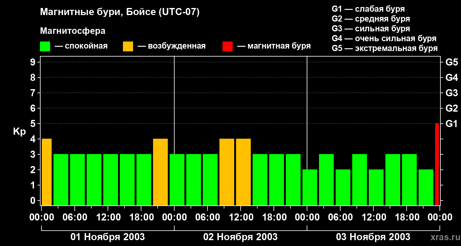 Изменения геомагнитного индекса Kp