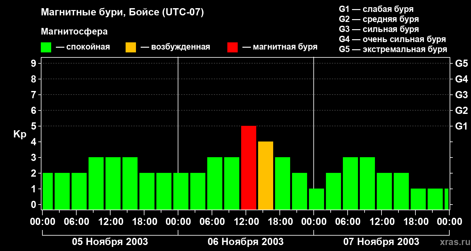 Изменения геомагнитного индекса Kp