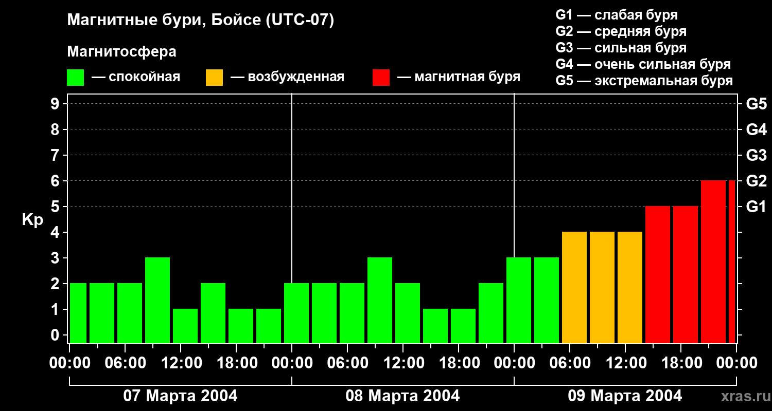 Изменения геомагнитного индекса Kp
