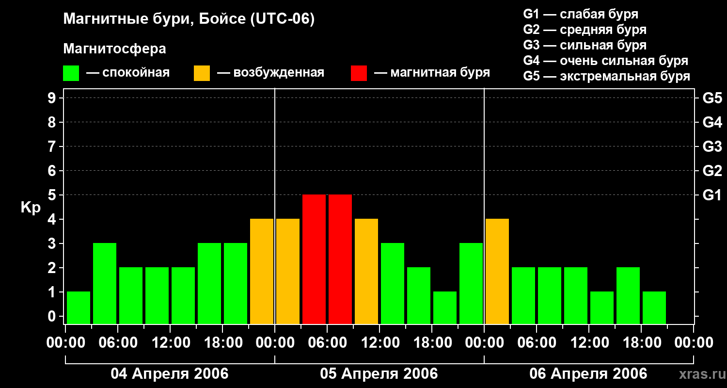 Изменения геомагнитного индекса Kp