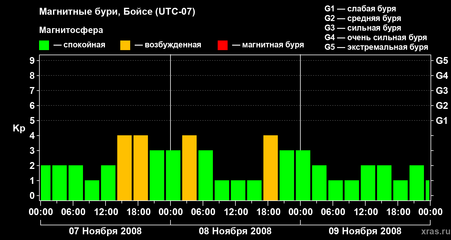Изменения геомагнитного индекса Kp