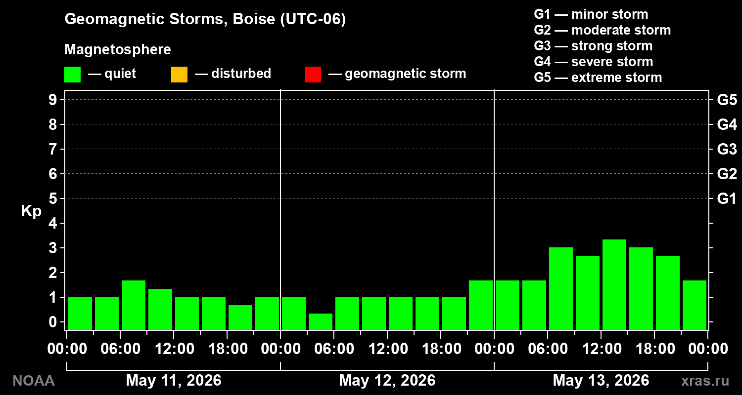 Geomagnetic index Kp for 3 days