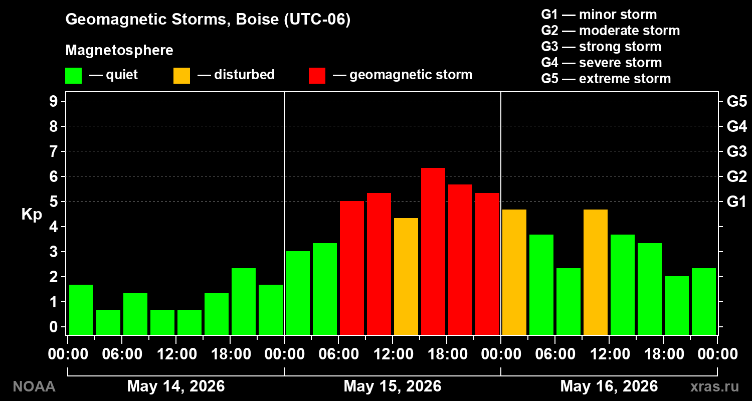 Geomagnetic index Kp for 3 days